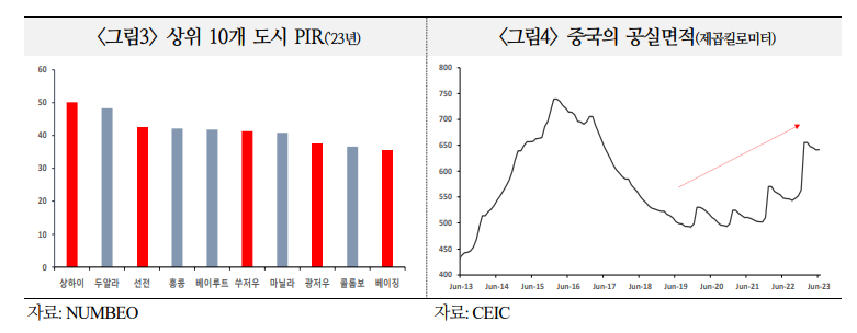 중국 상위 10개 도시 PIR