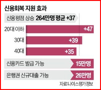 신용회복 지원효과