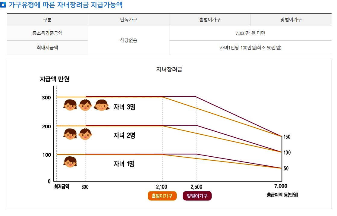 자녀장려금 최대 지급 가능 금액