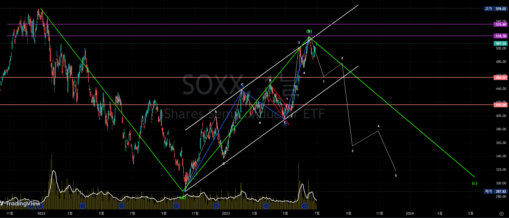  SOX(with soxx) 차트 짧 2023-07-02
