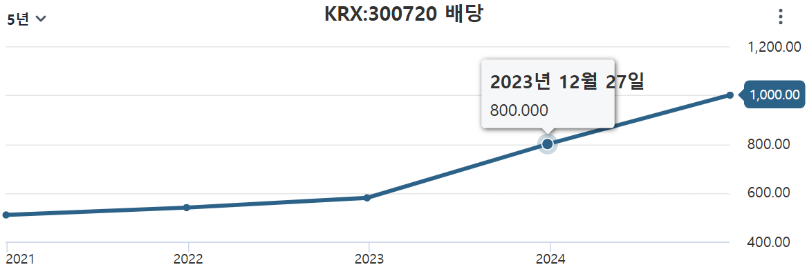 한일시멘트 배당금 추이