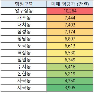 강남구 동별 평당가 (출처 : 부동산지인)