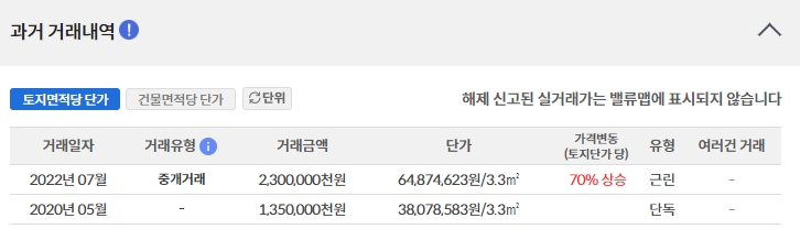 노후상가주택을 리모델링을 통해 자기자본 약 3.7억 투자로 2년간 약 5.8억 수익 발생한 투자사례 분석