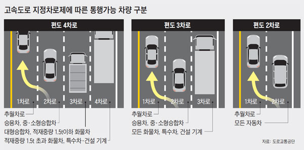  고속도로 2차로 '이것' 모르면 벌금 폭탄 맞습니다.