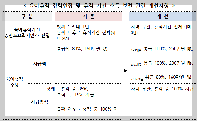 육아휴직 경력인정 및 휴직기간 소득 보전 관련 개선사항