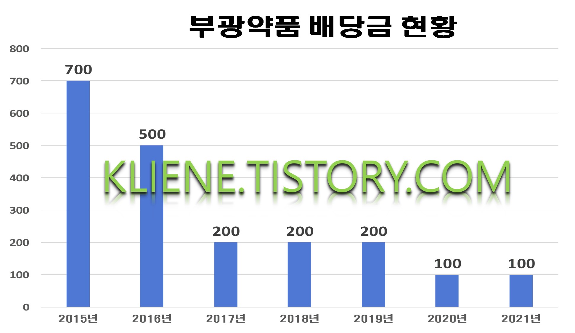  부광약품 배당금(2021년 배당금)