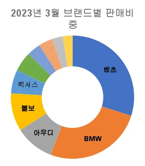 2023년-3월-수입차-브랜드별-판매-순위-원형-그래프