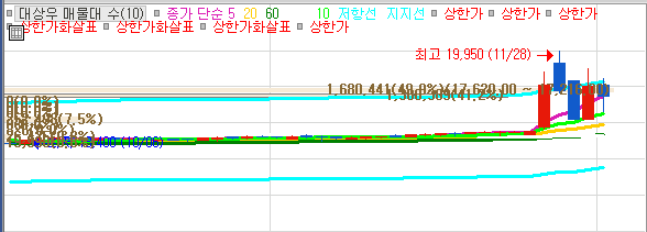 대상우차트