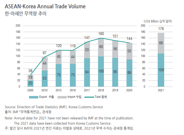 한-아세안 무역량 추이