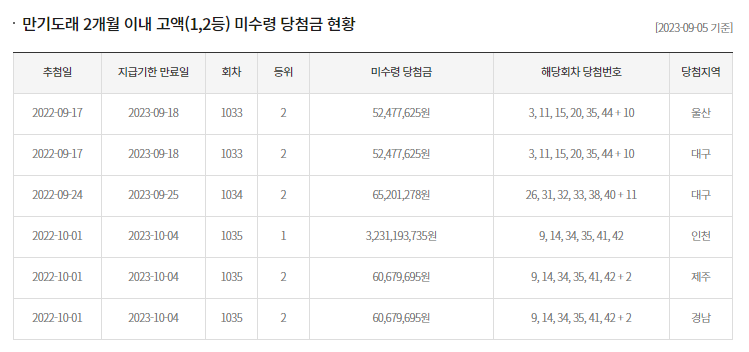 [1085회] 로또 당첨번호&#44; 1&#44; 2등 당첨지역