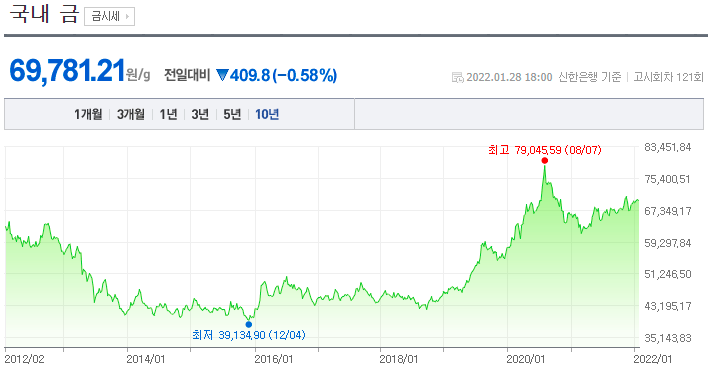 10년-금시세