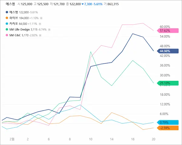 에스엠 하이브 카카오 SM Life Design SM C&C 주가현황&#44; SM 20일 IR