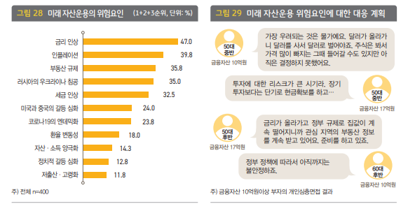 미래 자산운용 위험요인 (출처 : 2022 한국 부자 보고서)