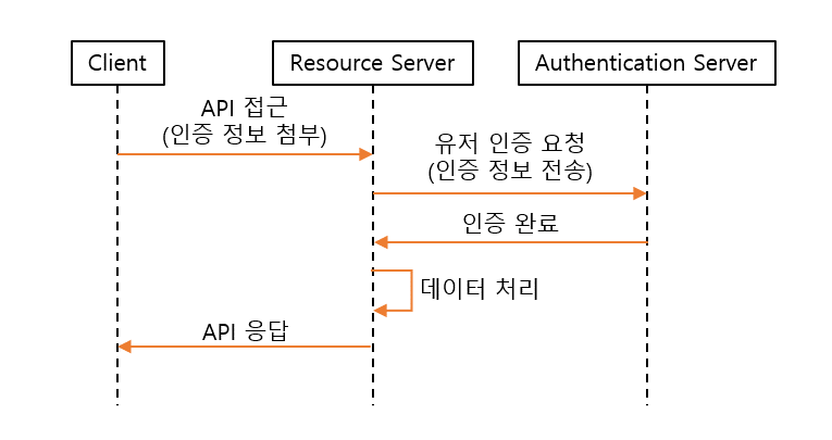 Network_API_Authentication_001