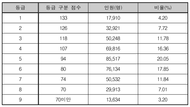 2024 수능 수학 영역 등급 구분