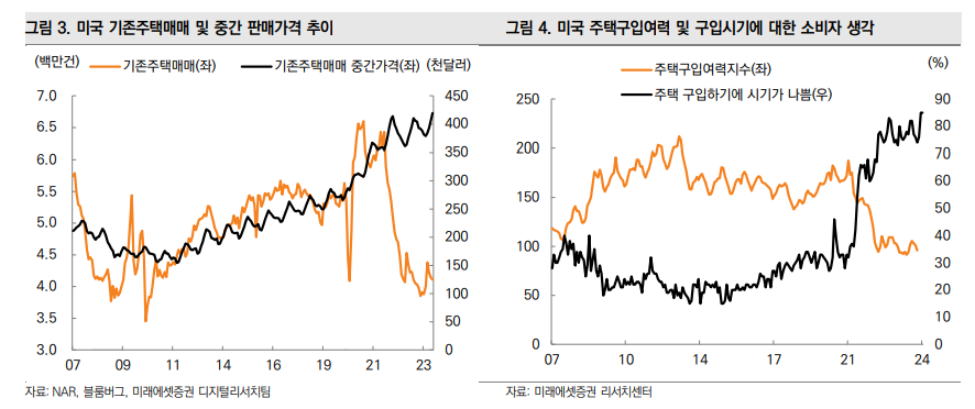 미국 기존주택매매 및 중간 판매가격 추이, 구입여력 지수