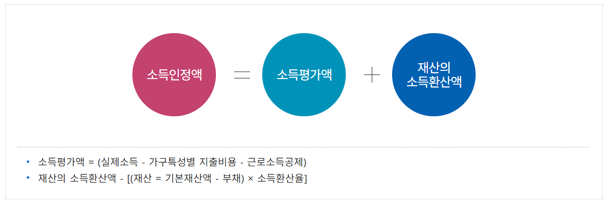 의료급여 수급권자