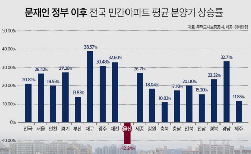 문재인정권집값상승률