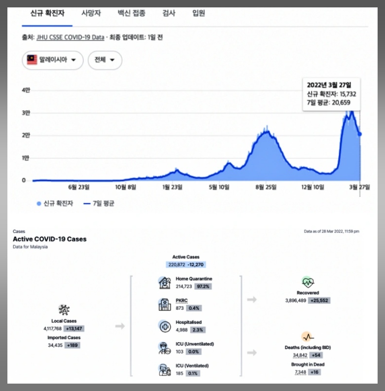 말레이시아 코로나 현황