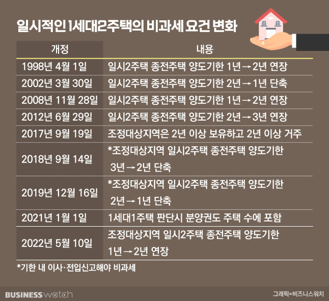 3년 안에만 집 안 팔면 양도세 안 낸다