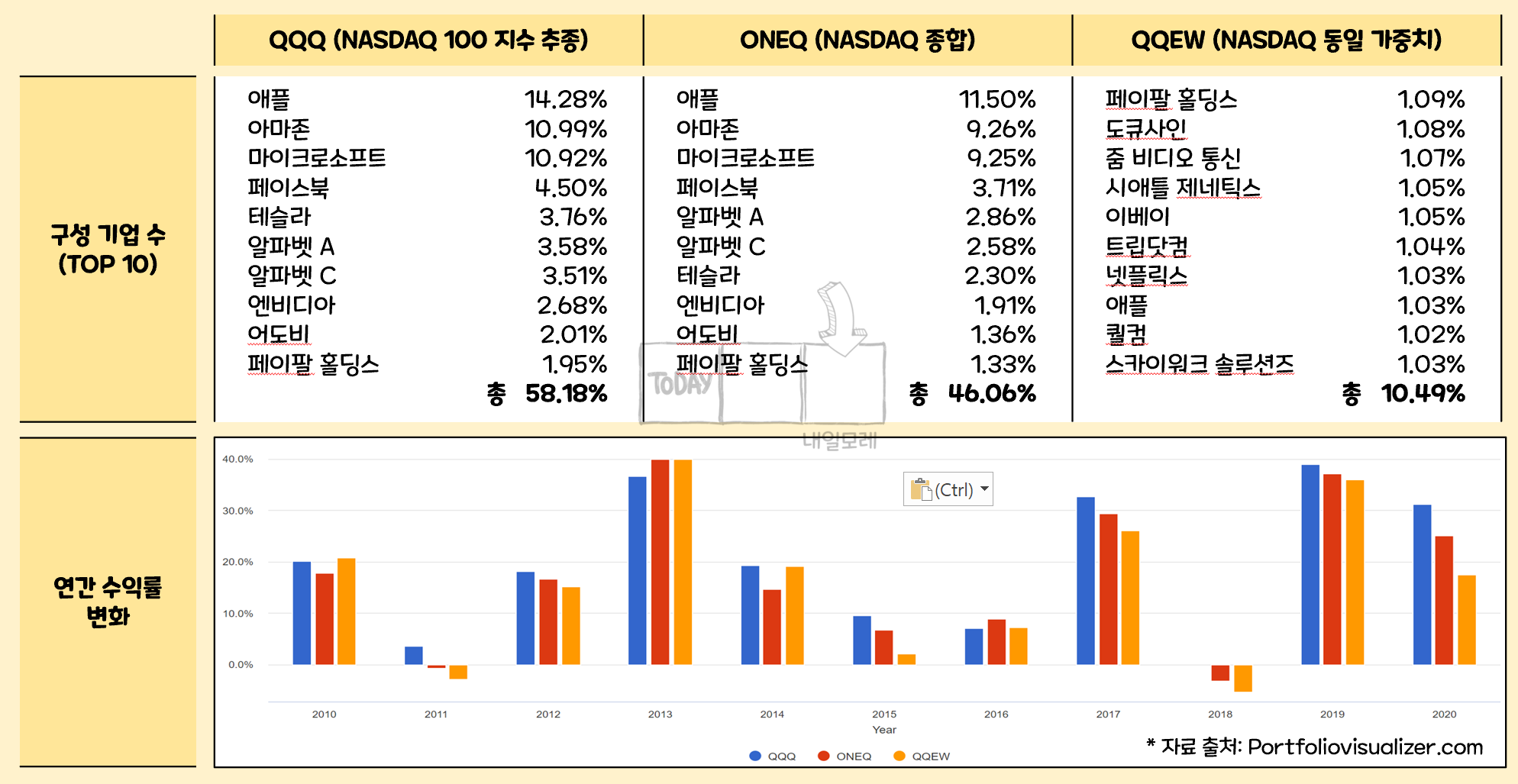 QQQA ETF, 나스닥 지수 주가 모멘텀 ETF