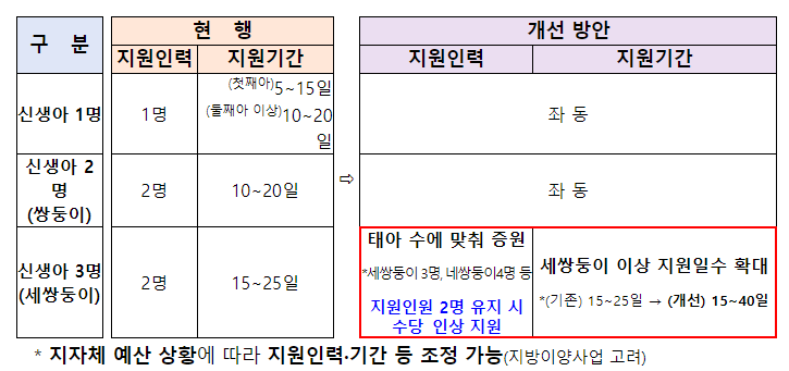 산후조리도우미-지원