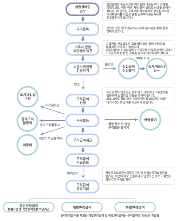 실업급여-신청절차