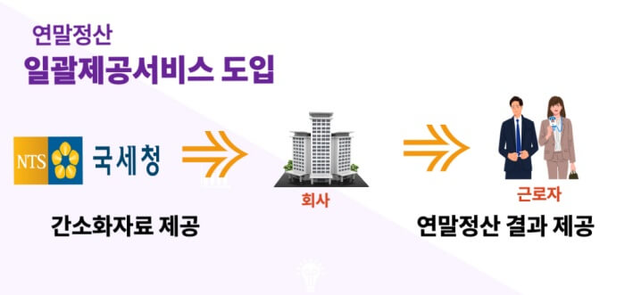  연말정산 간소화 자료 일괄제공 서비스 쉽게 정리