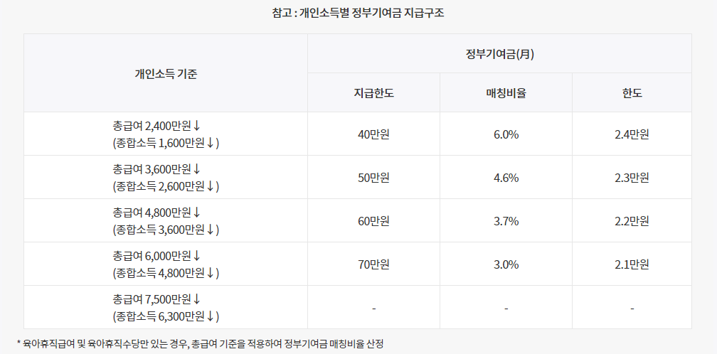 소득 구간별 정부기여금 지급 기준표