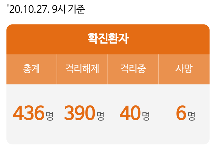  대전시 432번 433번 434번 435번 436번 코로나19 확진자 발생 동선은?