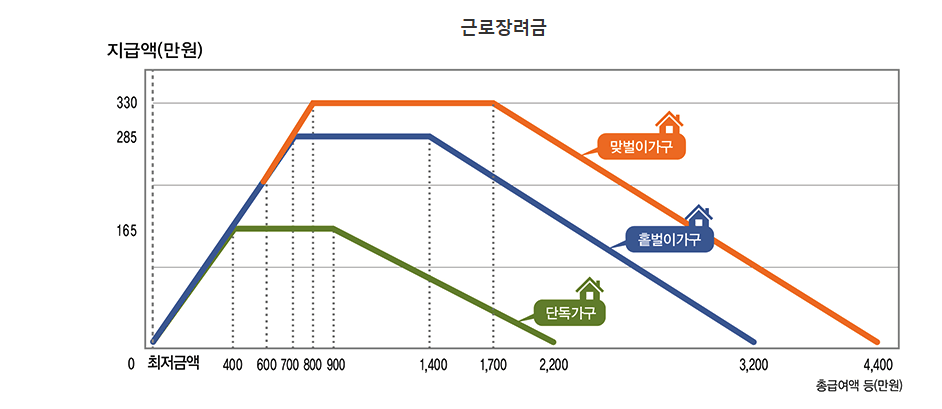 2025 근로장려금 자격 재산 조건 계산 방법