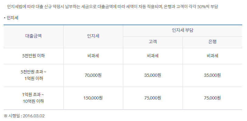 주거안정 월세대출 대출비용