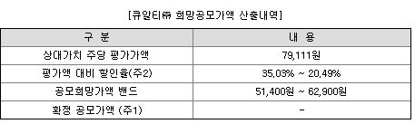 큐알티 공모가 밴드