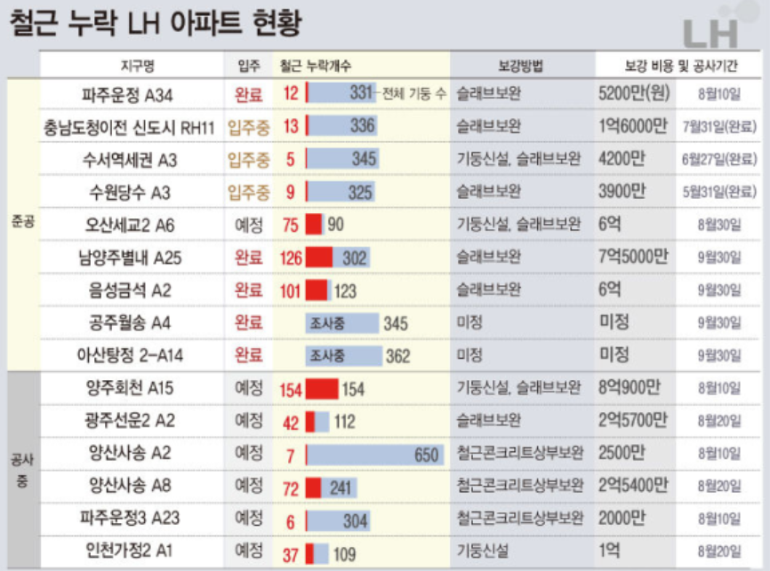 철근 누락 아파트