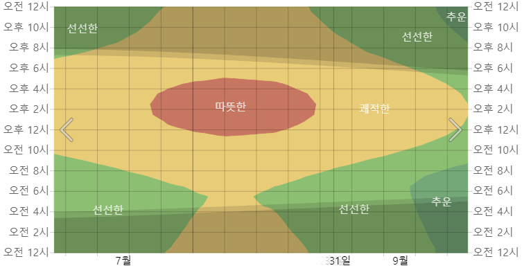 8월의 삿포로 시에서 평균 시간별 온도