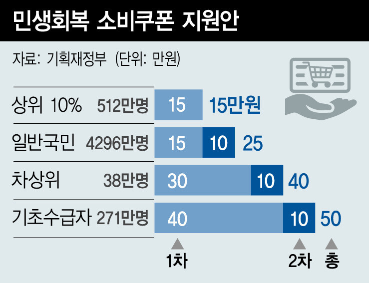 2025년 전국민 소비쿠폰 지원 내용