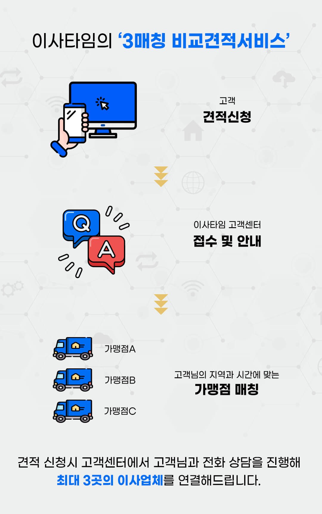 이사비용 절약하는 꿀팁! 이사타임 비교견적 서비스로 최대 3개 업체 견적 받기🚛📦