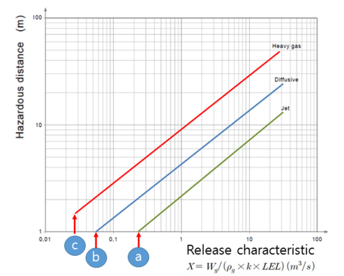 Chart for estimating hazardous area distances