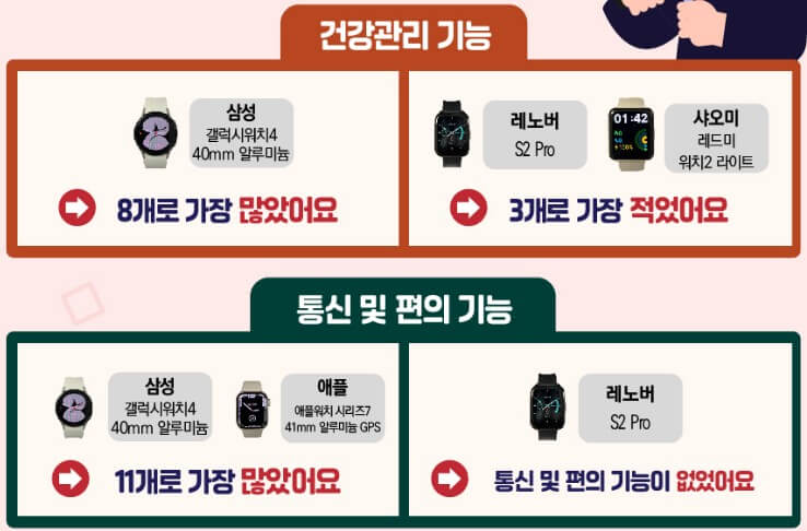 건강 관리 기능 성능 비교