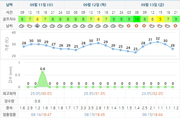 9월 11일 기준 석정힐cc 날씨 안내
