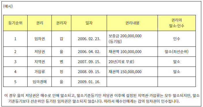 등기된임차권