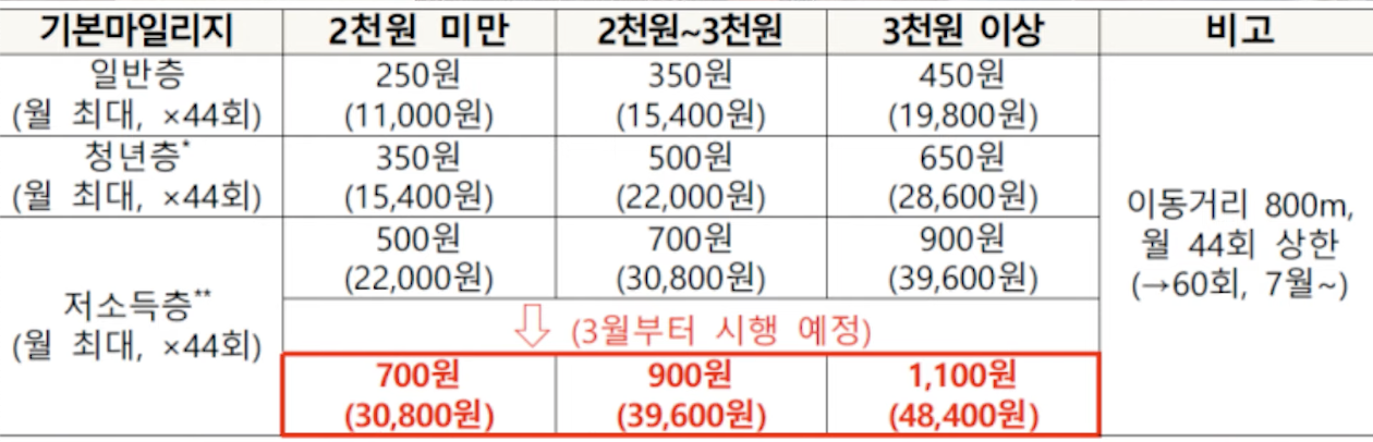 대중교통 요금 대중교통 보조금 정부 보조금 저렴한 교통카드 캐쉬백 혜택 마일리지 적립 연장