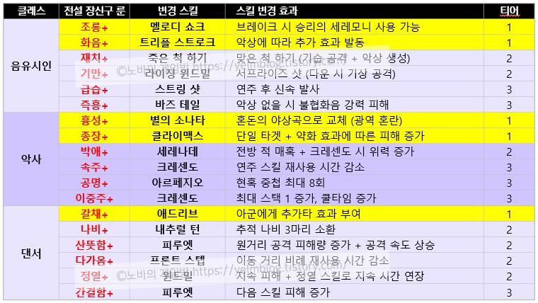 마비노기 모바일 전설 장신구 룬