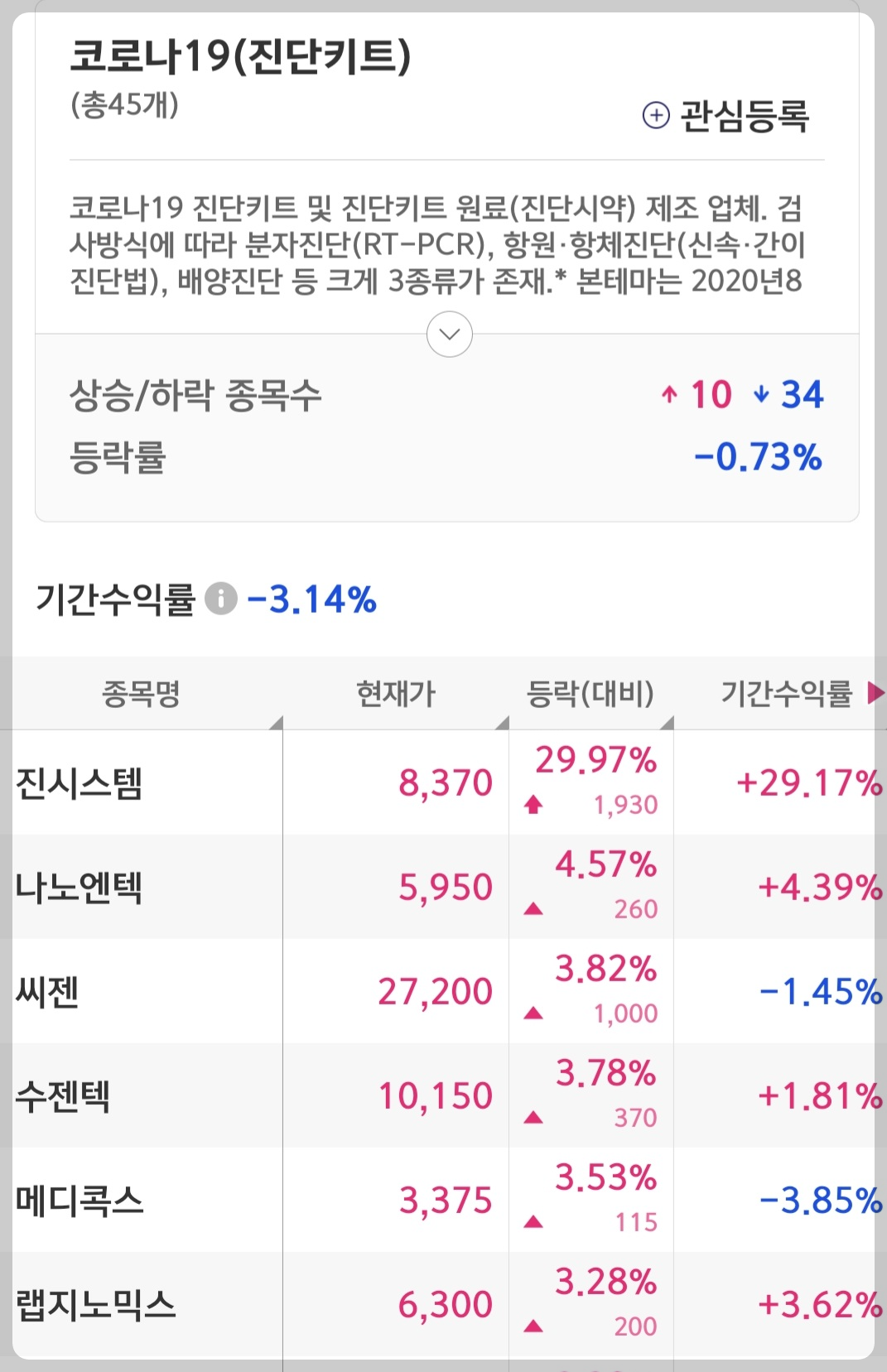 코로나19 진단키트 관련주