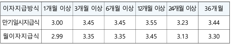 적용이자율