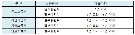 대출기간 및 상환