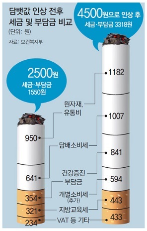 담뱃값 인상 전후 세금 및 부담금 비교