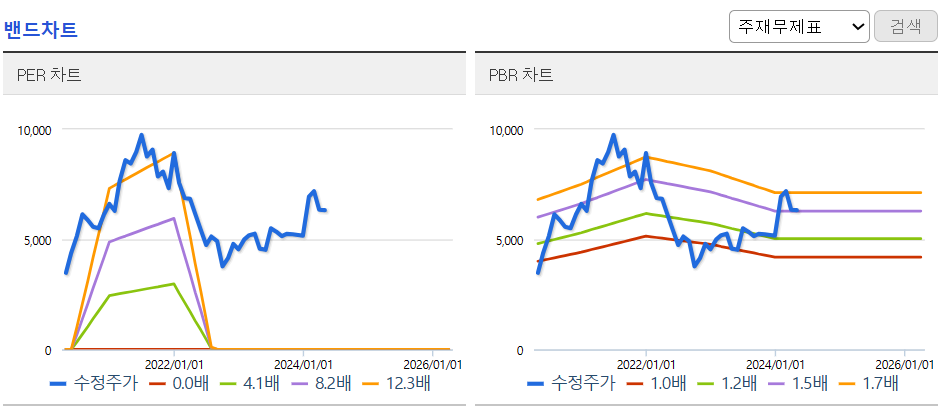 밴드차트