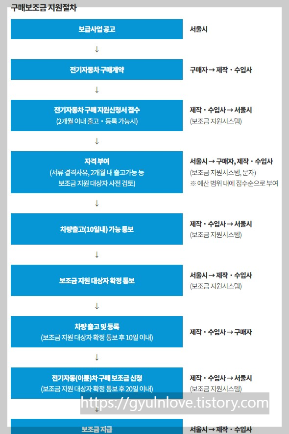 전기차보조금지원