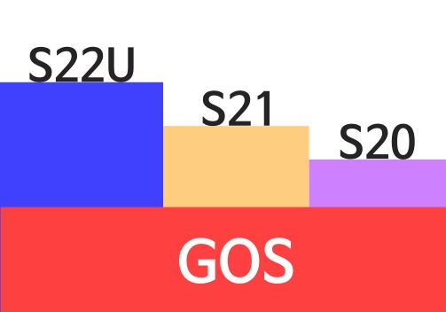 
S22울트라, S21, S20 사양은 차이가 나지만 GOS로 인해 구동되는 게임 성능은 같아지는 문제가 발생
